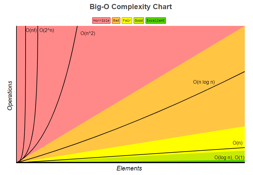 BigO-Complexity-Chart